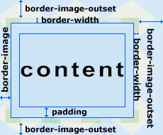 иллюстрация CSS свойства  border-image-outset