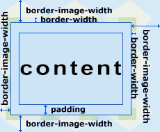 иллюстрация CSS свойства  border-image-width