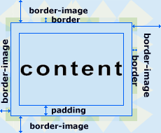 иллюстрация border-image элемента