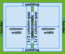 иллюстрация CSS свойства  column-width
