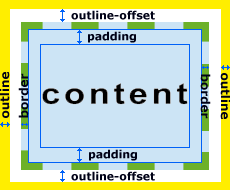 иллюстрация CSS свойства  outline-offset