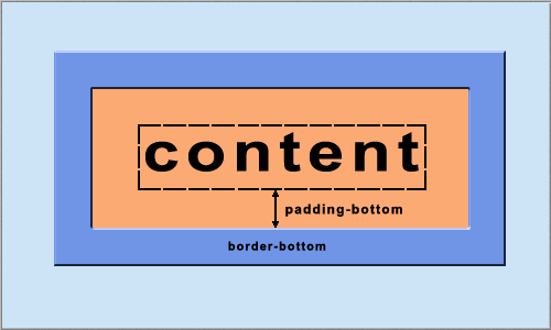 padding-bottom - нижний внутренний отступ
