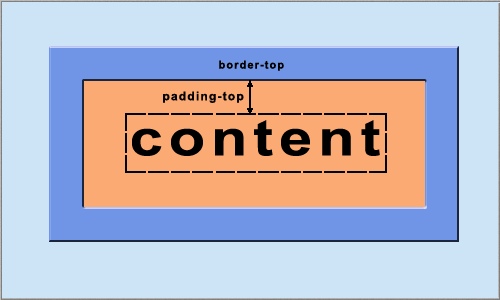 padding-top - верхний внутренний отступ