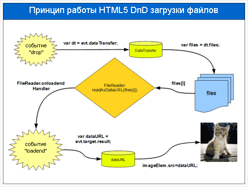 схема работы HTML5 DnD загрузки файлов