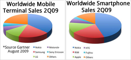 Gartner предлагает часто обновляющуюся статистику продаж мобильных устройств (всех устройств) и продаж Смартфонов. Nokia является мировым лидером в обоих сегментах.