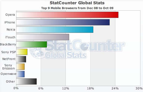 Статистика на http://gs.statcounter.com iPod Touch регистрируется как iTouch, следовательно в сумме устройства на основе iPhone OS занимают лидирующую позицию