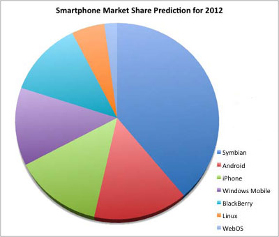 Gartner предсказывает, что к 2012 году у Android будет большая доля рынка, чем у iPhone, BlackBerry и Windows Mobile. Symbian будет удерживать лидирующую позицию