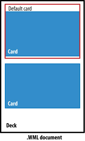 WML документ может иметь несколько карт (по умолчанию, одну), и мы можем ссылаться на любую карту в формате wml_document#card_name