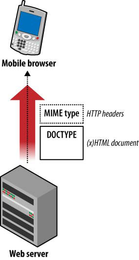 MIME-тип отправляется вместе с заголовками файла, а DOCTYPE описывается внутри HTML документа.